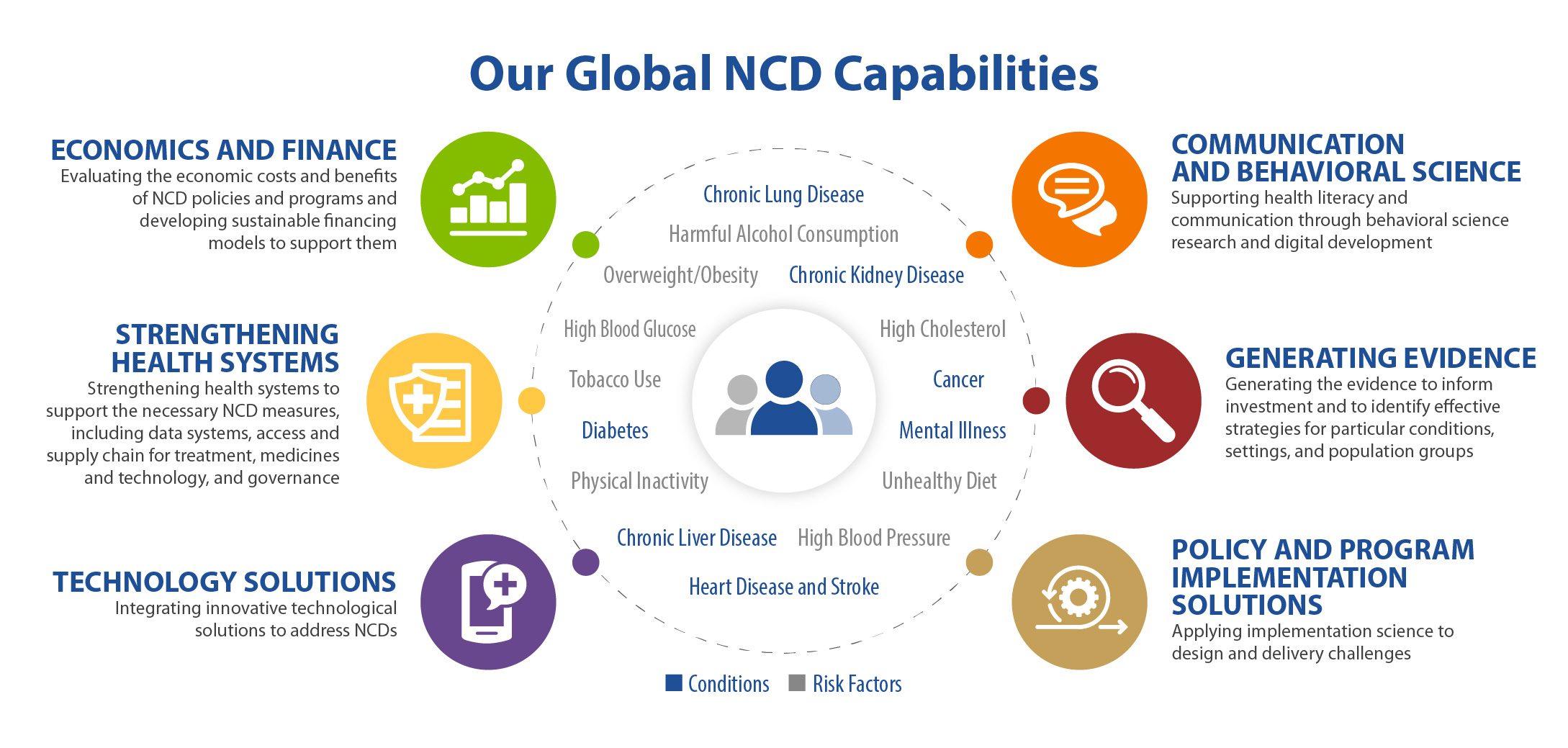 SDG & Non-Communicable Diseases